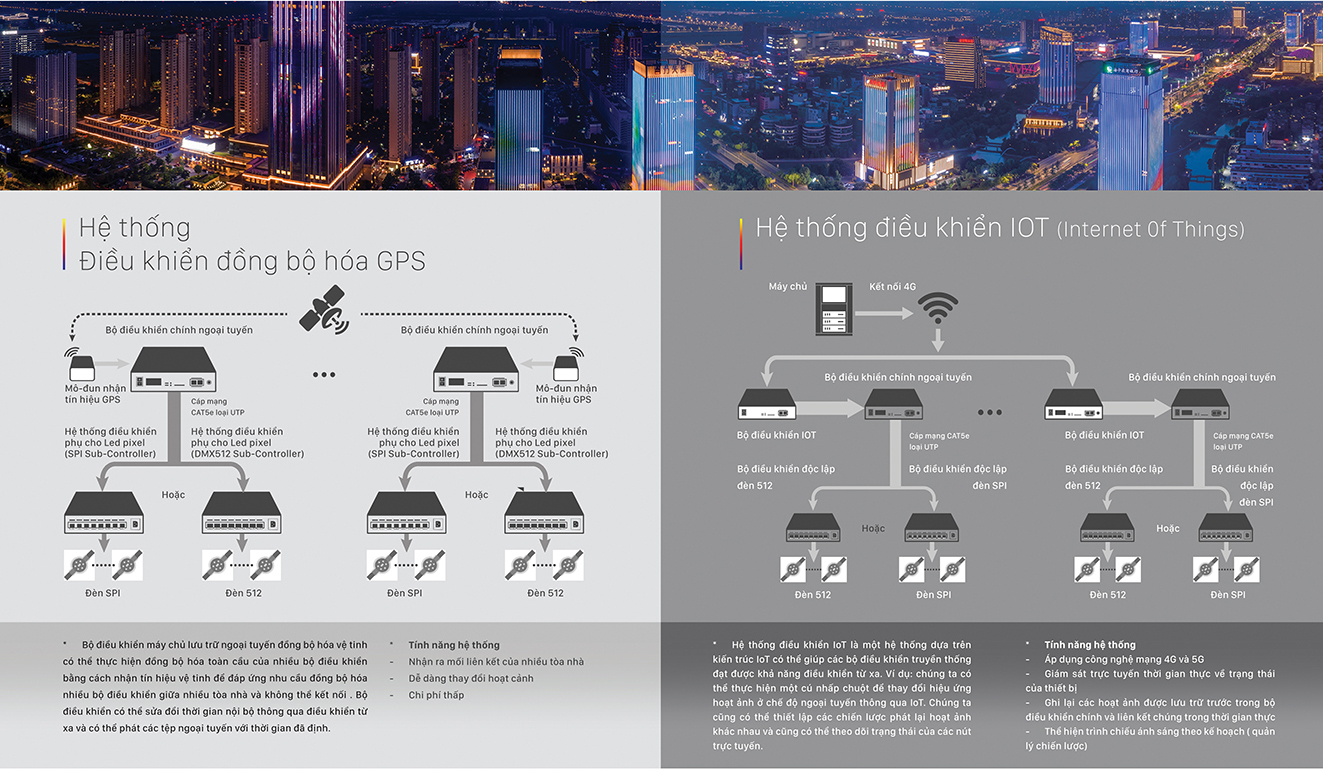 HỆ THỐNG ĐIỀU KHIỂN ĐỒNG BỘ HOÁ GPS - IOT